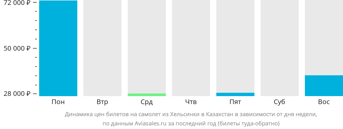 Динамика цен билетов на самолёт из Хельсинки в Казахстан в зависимости от дня недели