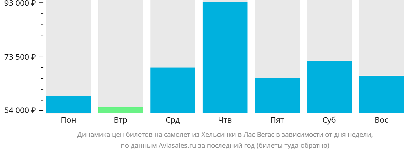 Динамика цен билетов на самолёт из Хельсинки в Лас-Вегас в зависимости от дня недели