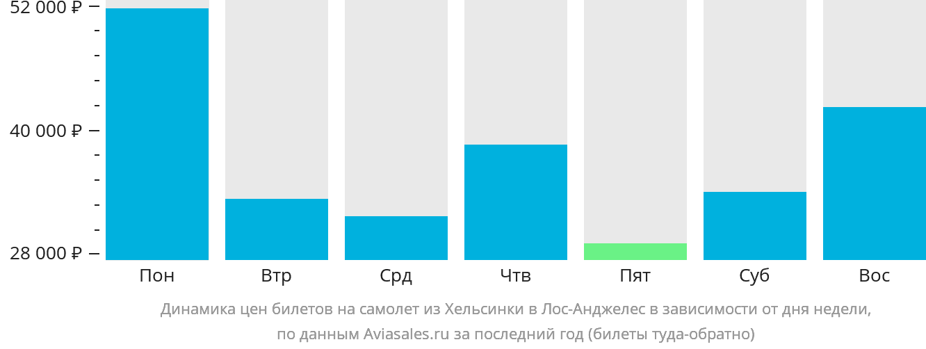 Динамика цен билетов на самолёт из Хельсинки в Лос-Анджелес в зависимости от дня недели