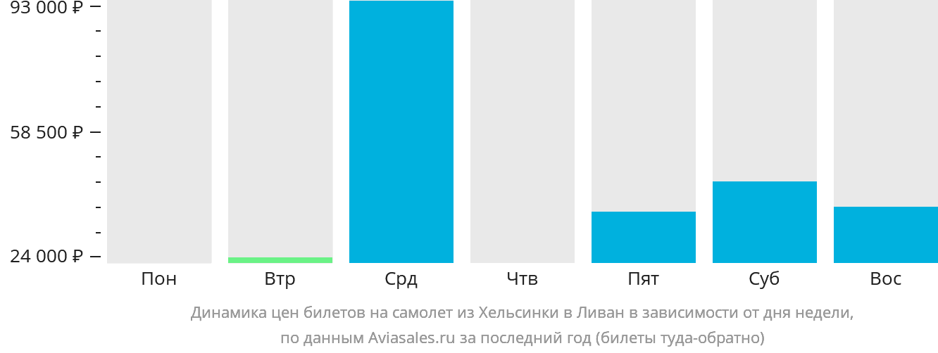 Динамика цен билетов на самолёт из Хельсинки в Ливан в зависимости от дня недели