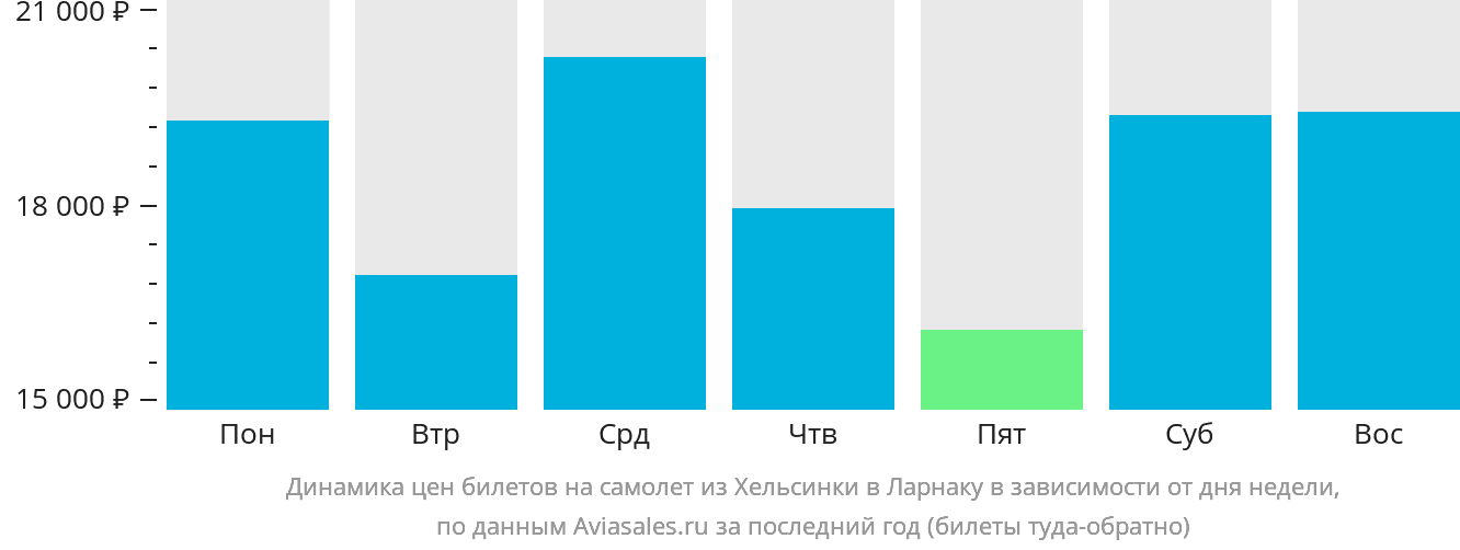 Динамика цен билетов на самолёт из Хельсинки в Ларнаку в зависимости от дня недели