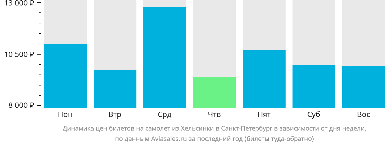 Динамика цен билетов на самолёт из Хельсинки в Санкт-Петербург в зависимости от дня недели
