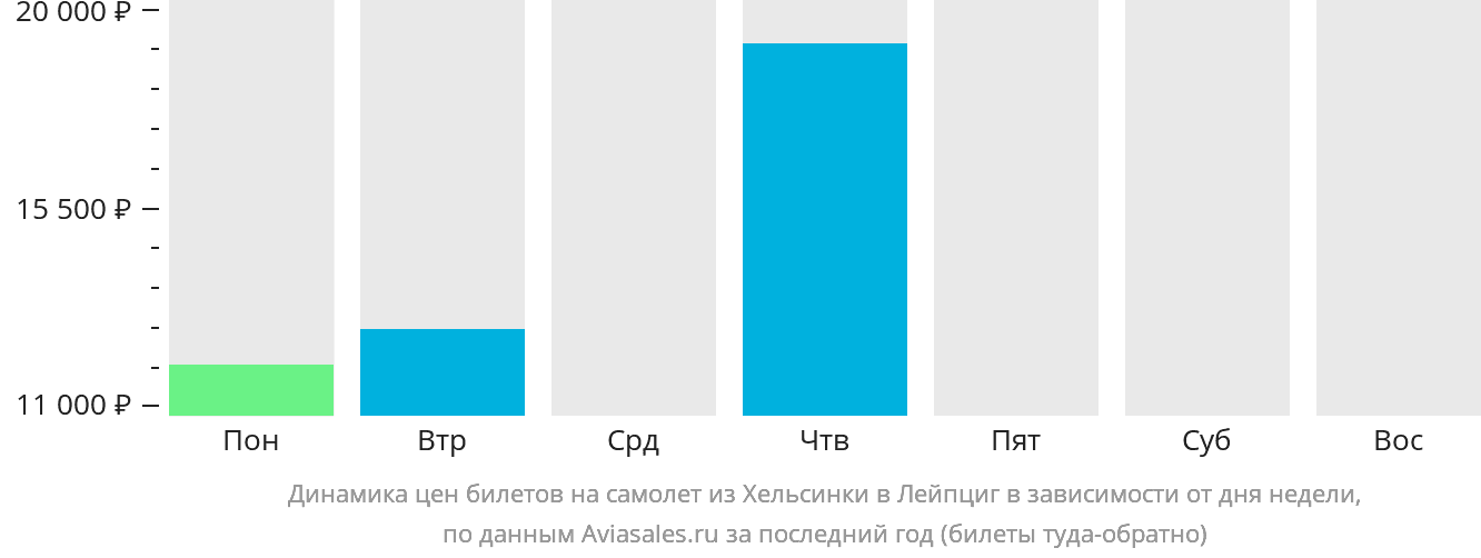 Динамика цен билетов на самолёт из Хельсинки в Лейпциг в зависимости от дня недели