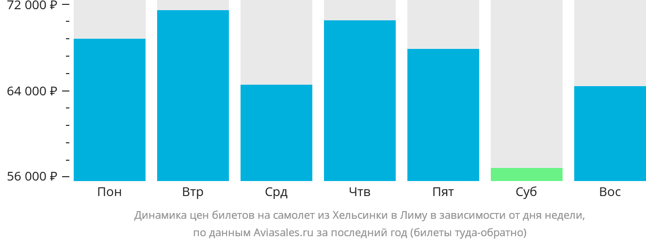 Динамика цен билетов на самолёт из Хельсинки в Лиму в зависимости от дня недели