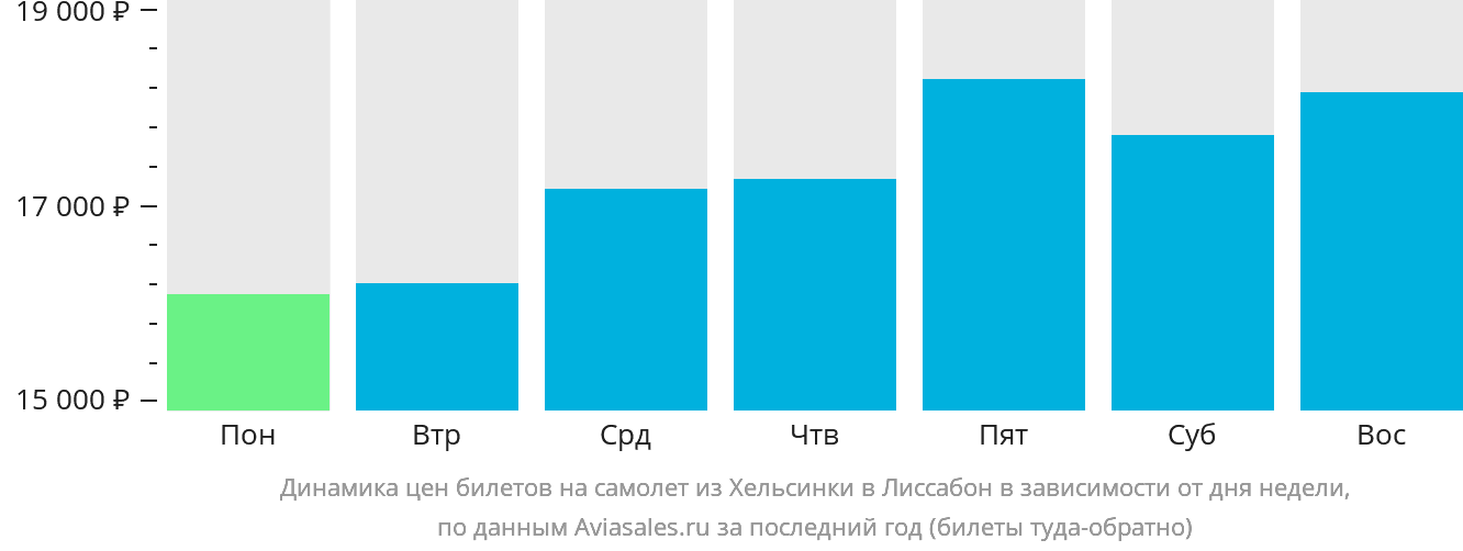 Динамика цен билетов на самолёт из Хельсинки в Лиссабон в зависимости от дня недели