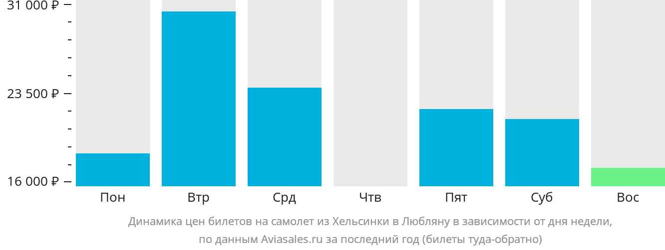 Динамика цен билетов на самолёт из Хельсинки в Любляну в зависимости от дня недели