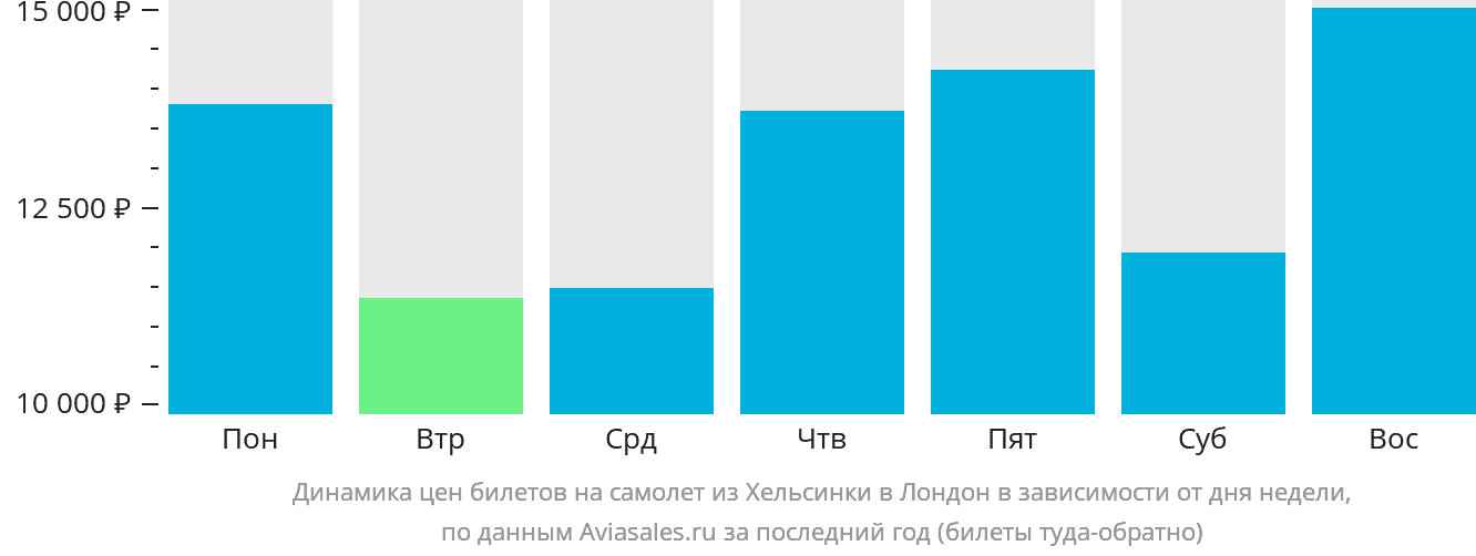 Динамика цен билетов на самолёт из Хельсинки в Лондон в зависимости от дня недели
