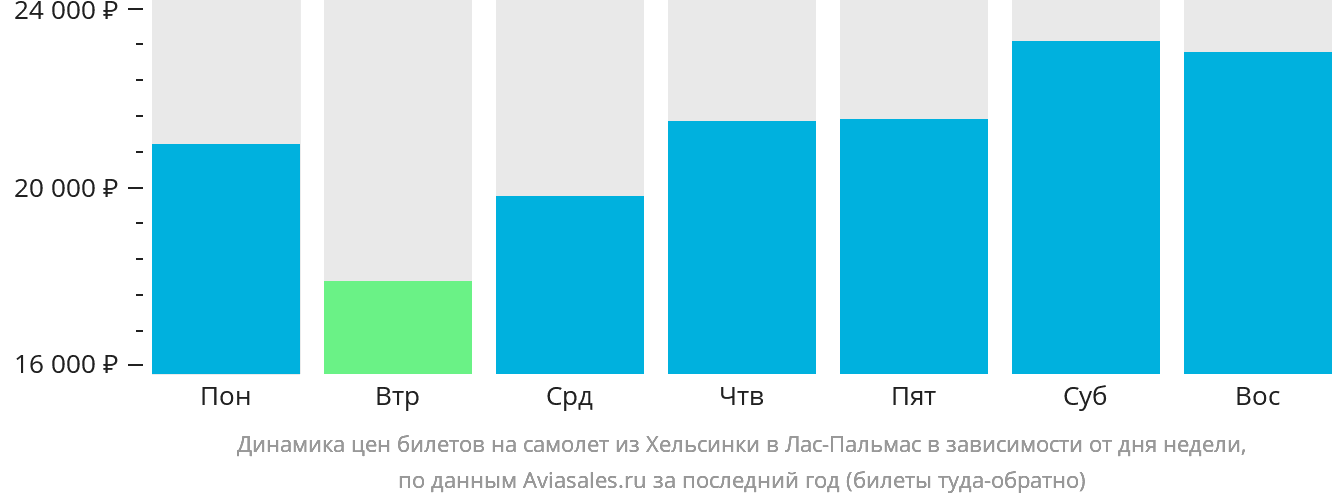 Динамика цен билетов на самолёт из Хельсинки в Лас-Пальмас в зависимости от дня недели