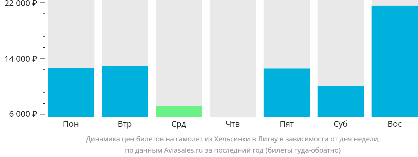 Динамика цен билетов на самолёт из Хельсинки в Литву в зависимости от дня недели