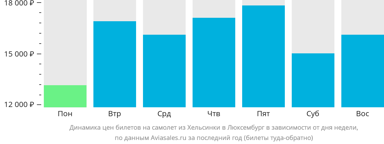 Динамика цен билетов на самолёт из Хельсинки в Люксембург в зависимости от дня недели