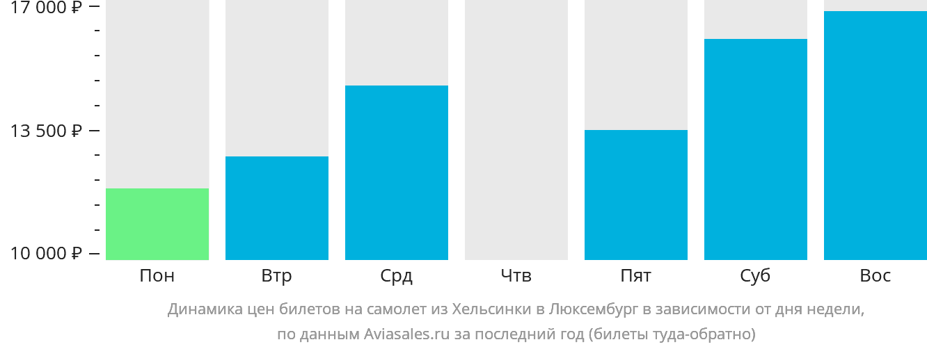 Динамика цен билетов на самолёт из Хельсинки в Люксембург в зависимости от дня недели