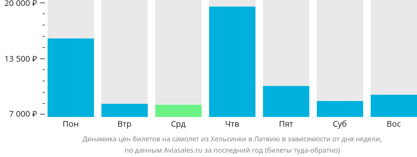 Динамика цен билетов на самолёт из Хельсинки в Латвию в зависимости от дня недели