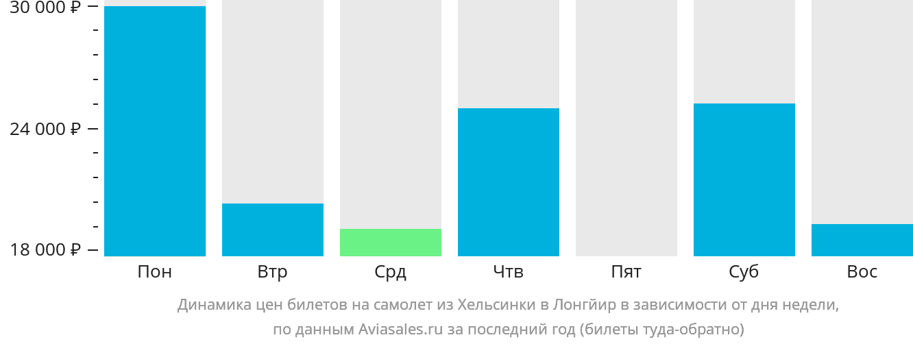 Динамика цен билетов на самолёт из Хельсинки в Лонгйир в зависимости от дня недели