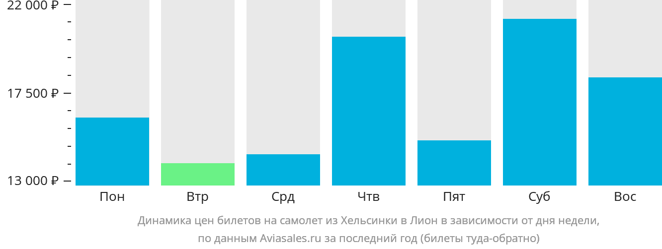 Динамика цен билетов на самолёт из Хельсинки в Лион в зависимости от дня недели