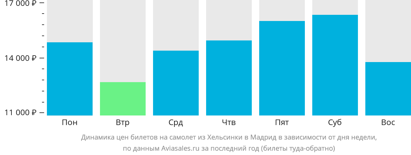 Динамика цен билетов на самолёт из Хельсинки в Мадрид в зависимости от дня недели