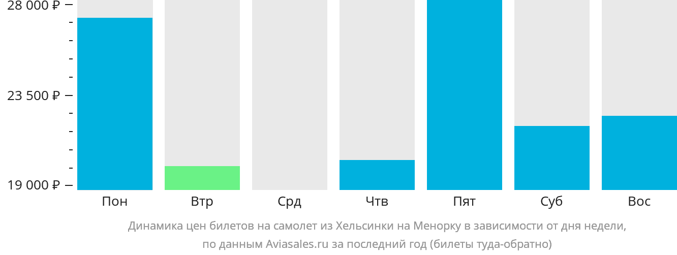 Динамика цен билетов на самолёт из Хельсинки на Менорку в зависимости от дня недели