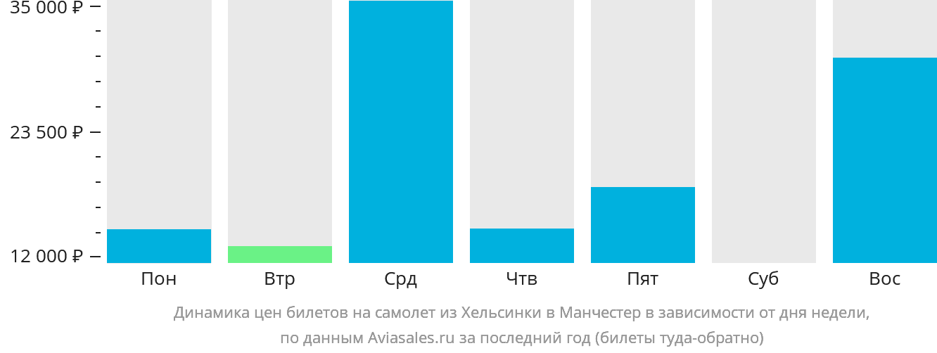 Динамика цен билетов на самолёт из Хельсинки в Манчестер в зависимости от дня недели