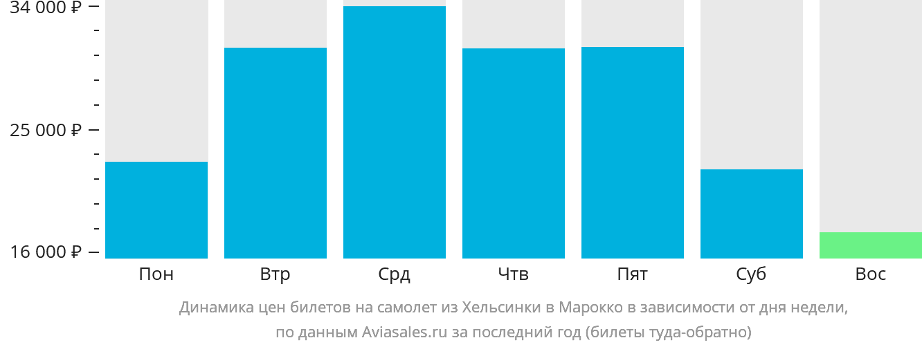 Динамика цен билетов на самолёт из Хельсинки в Марокко в зависимости от дня недели