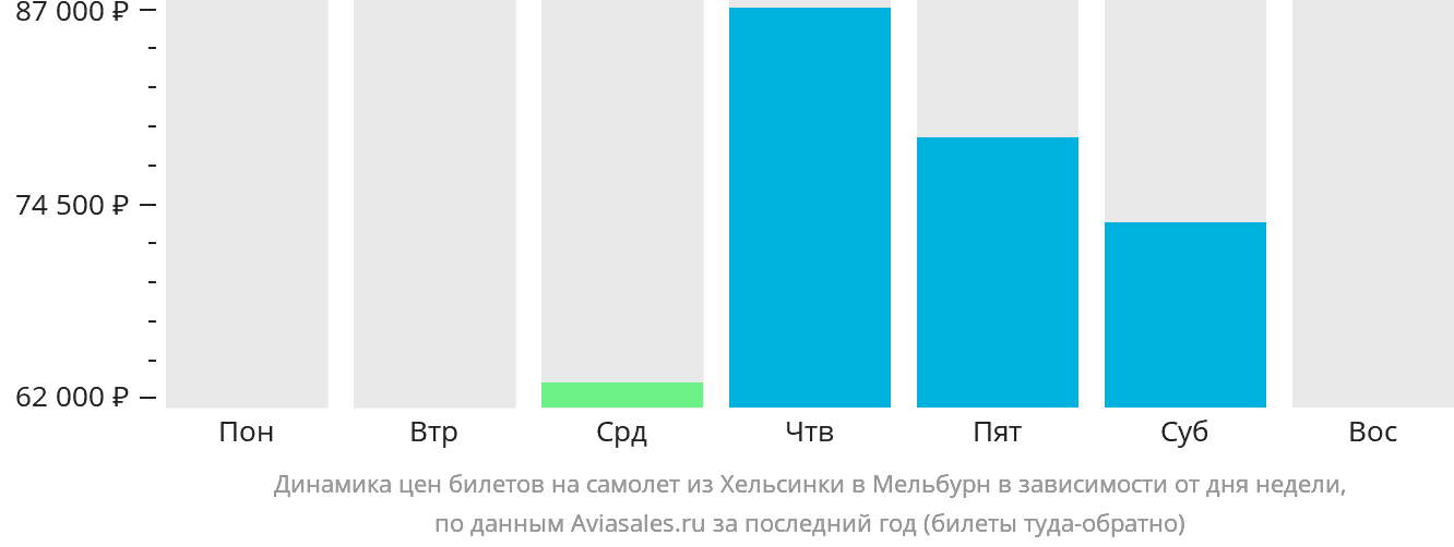 Динамика цен билетов на самолёт из Хельсинки в Мельбурн в зависимости от дня недели