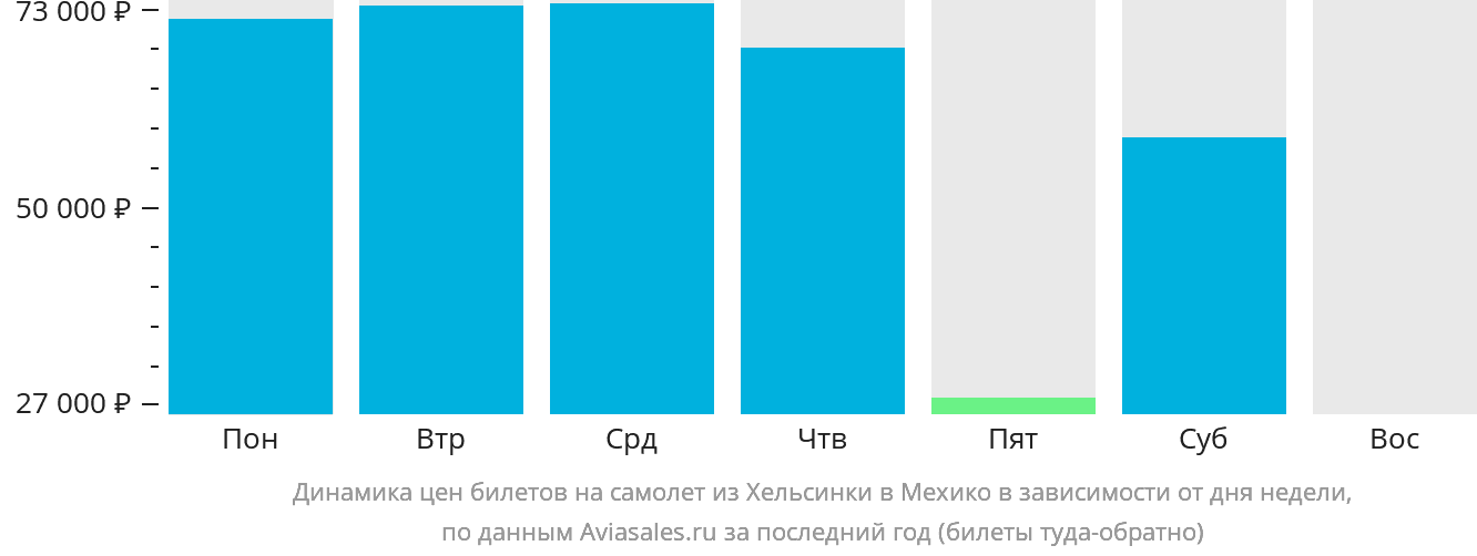 Динамика цен билетов на самолёт из Хельсинки в Мехико в зависимости от дня недели