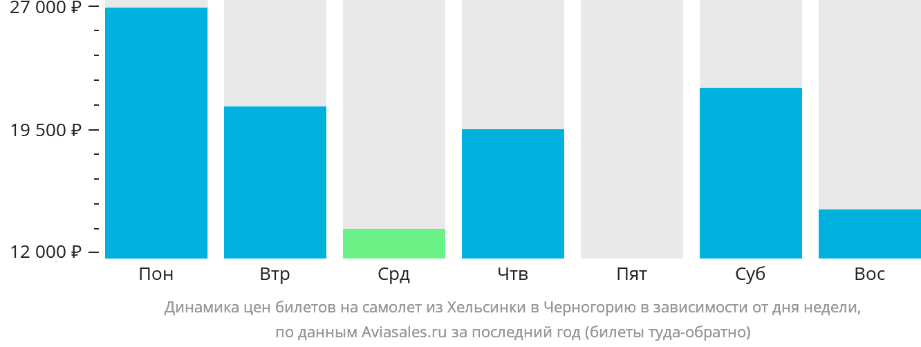 Динамика цен билетов на самолёт из Хельсинки в Черногорию в зависимости от дня недели