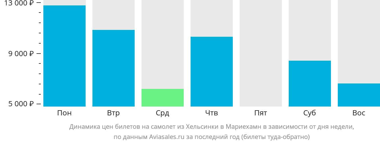 Динамика цен билетов на самолёт из Хельсинки в Мариехамн в зависимости от дня недели