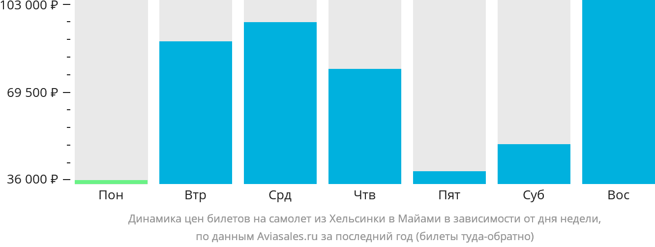 Динамика цен билетов на самолёт из Хельсинки в Майами в зависимости от дня недели