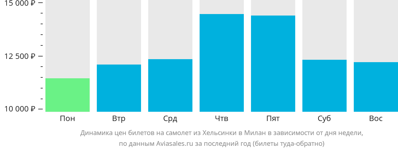 Динамика цен билетов на самолёт из Хельсинки в Милан в зависимости от дня недели
