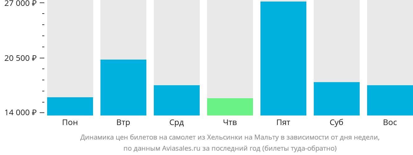 Динамика цен билетов на самолёт из Хельсинки на Мальту в зависимости от дня недели