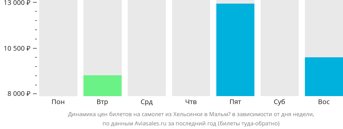 Динамика цен билетов на самолёт из Хельсинки в Мальмё в зависимости от дня недели