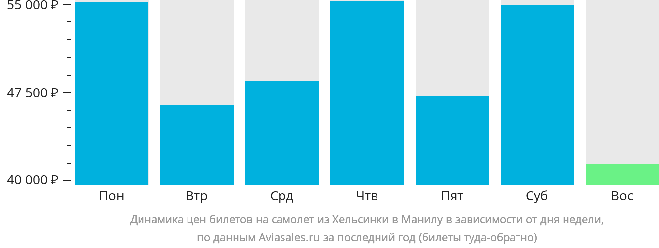 Динамика цен билетов на самолёт из Хельсинки в Манилу в зависимости от дня недели