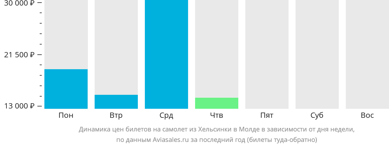 Динамика цен билетов на самолёт из Хельсинки в Молде в зависимости от дня недели