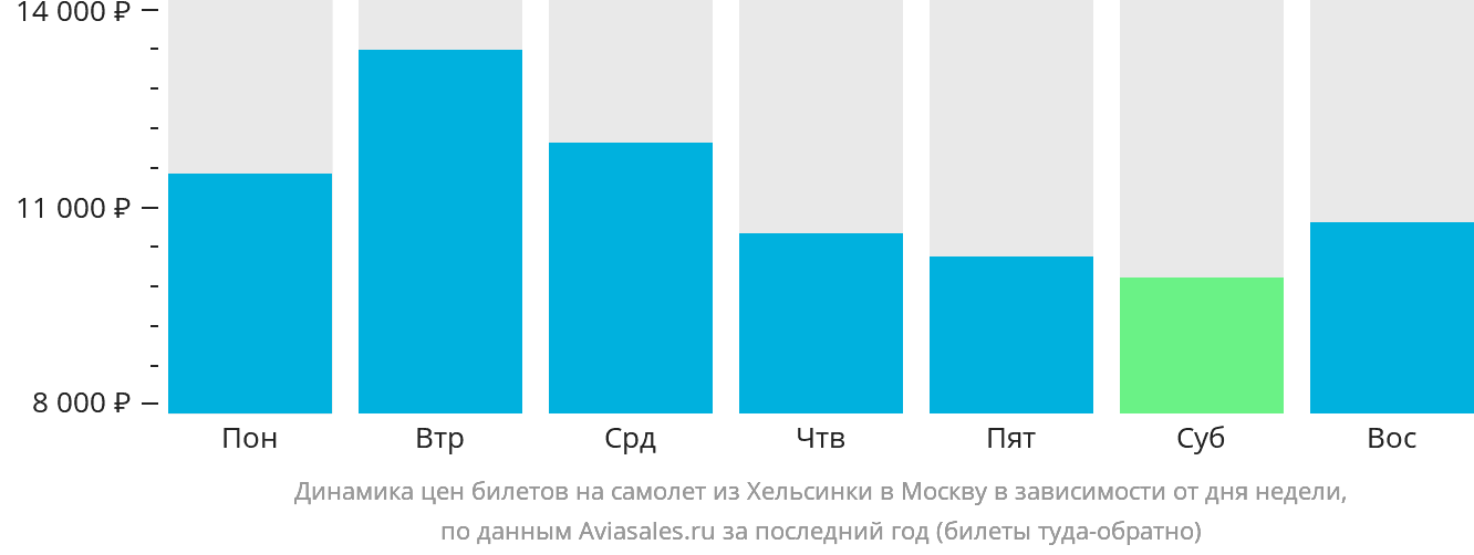 Динамика цен билетов на самолёт из Хельсинки в Москву в зависимости от дня недели