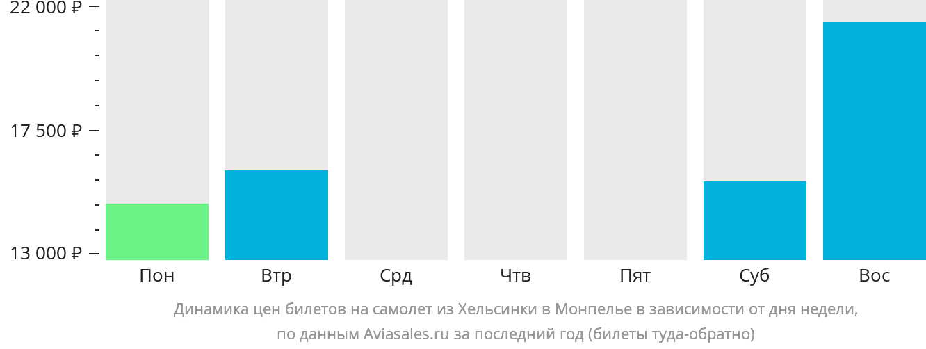 Динамика цен билетов на самолёт из Хельсинки в Монпелье в зависимости от дня недели