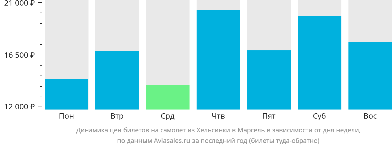 Динамика цен билетов на самолёт из Хельсинки в Марсель в зависимости от дня недели