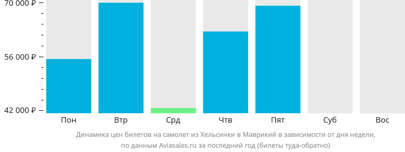 Динамика цен билетов на самолёт из Хельсинки в Маврикий в зависимости от дня недели