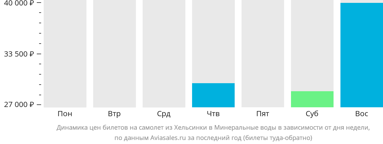 Динамика цен билетов на самолёт из Хельсинки в Минеральные Воды в зависимости от дня недели