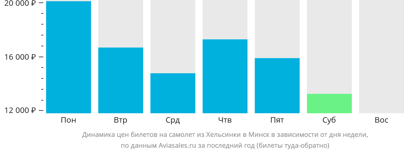 Динамика цен билетов на самолёт из Хельсинки в Минск в зависимости от дня недели