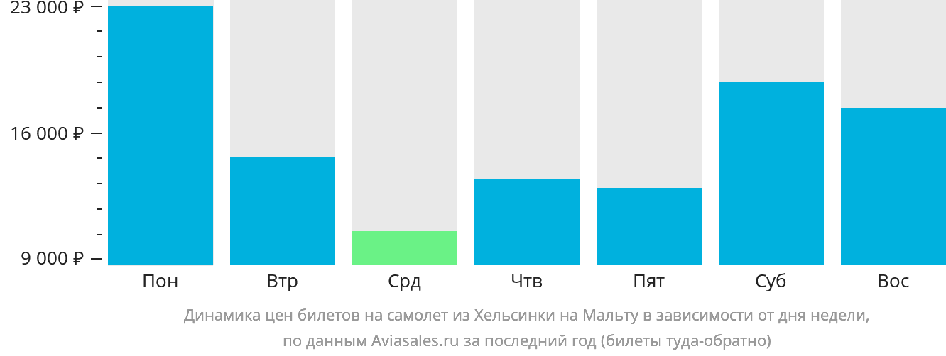 Динамика цен билетов на самолёт из Хельсинки на Мальту в зависимости от дня недели