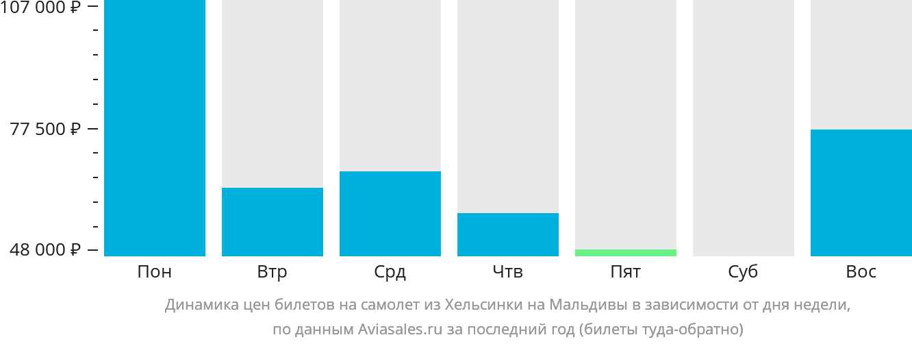 Динамика цен билетов на самолёт из Хельсинки на Мальдивы в зависимости от дня недели