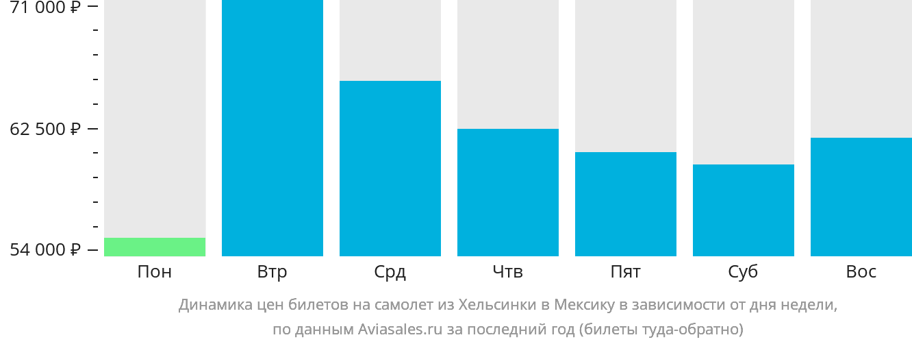 Динамика цен билетов на самолёт из Хельсинки в Мексику в зависимости от дня недели