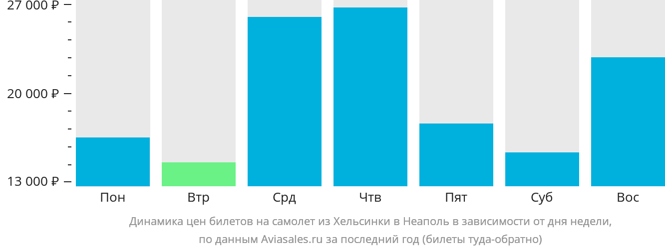 Динамика цен билетов на самолёт из Хельсинки в Неаполь в зависимости от дня недели