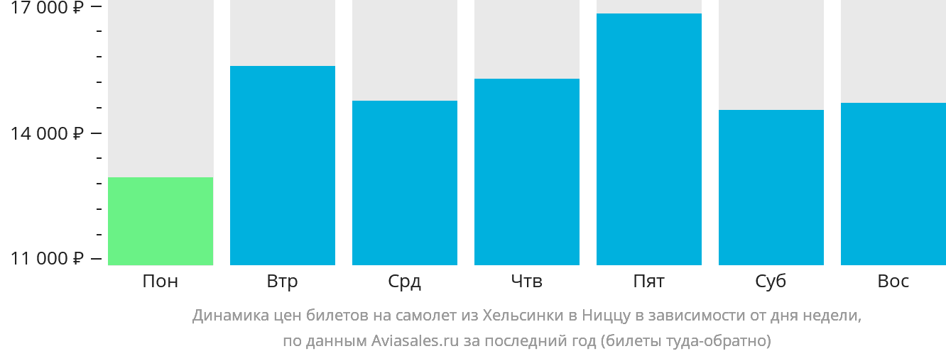 Динамика цен билетов на самолёт из Хельсинки в Ниццу в зависимости от дня недели