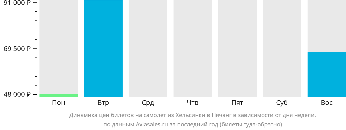 Динамика цен билетов на самолёт из Хельсинки в Нячанг в зависимости от дня недели