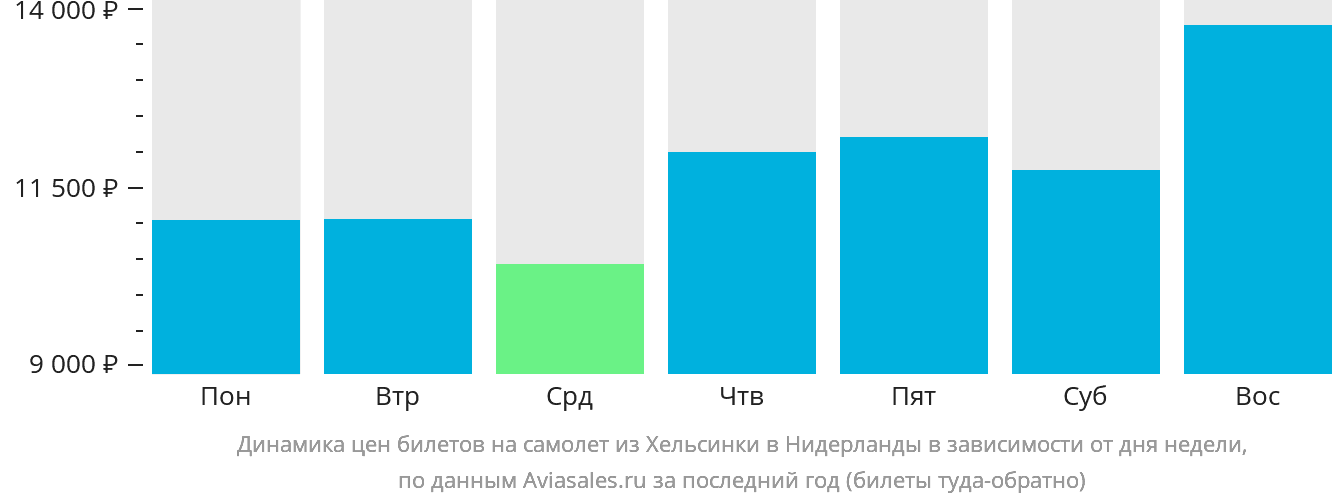 Динамика цен билетов на самолёт из Хельсинки в Нидерланды в зависимости от дня недели