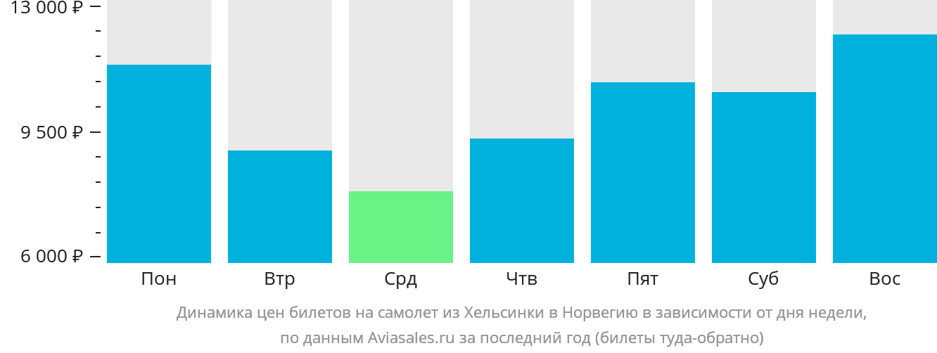 Динамика цен билетов на самолёт из Хельсинки в Норвегию в зависимости от дня недели