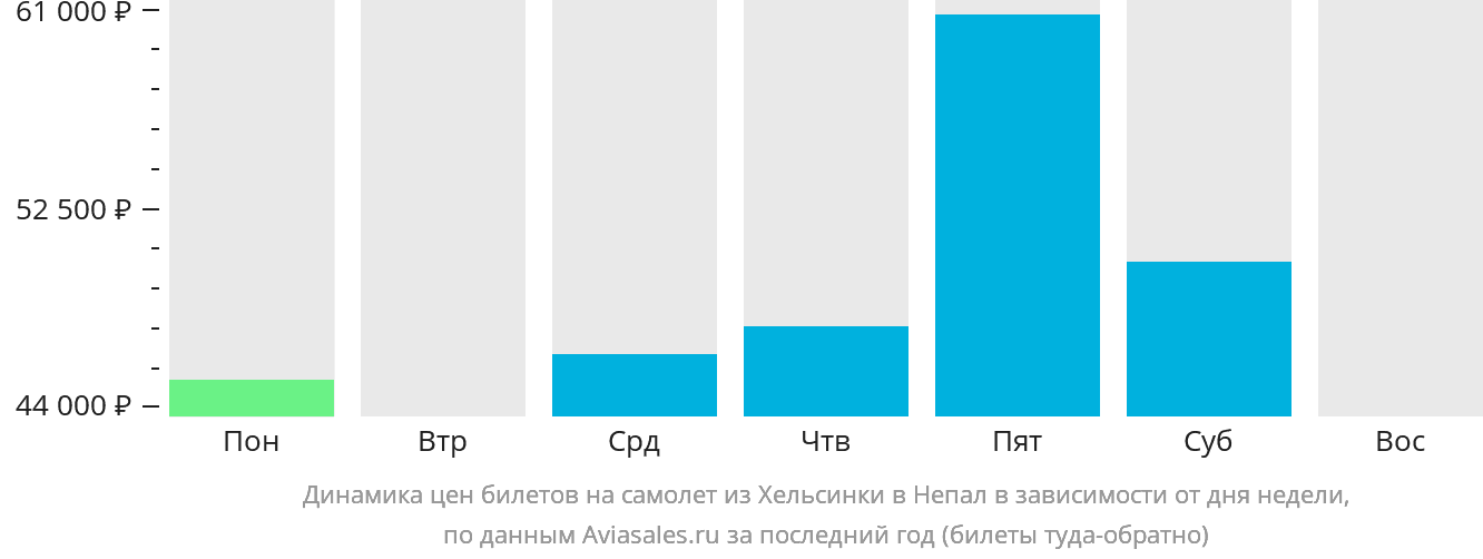 Динамика цен билетов на самолёт из Хельсинки в Непал в зависимости от дня недели
