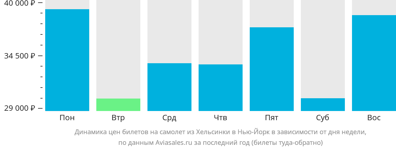 Динамика цен билетов на самолёт из Хельсинки в Нью-Йорк в зависимости от дня недели