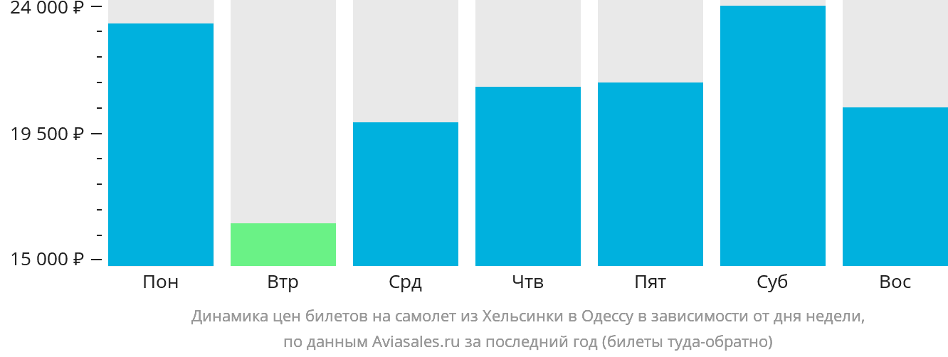 Динамика цен билетов на самолёт из Хельсинки в Одессу в зависимости от дня недели