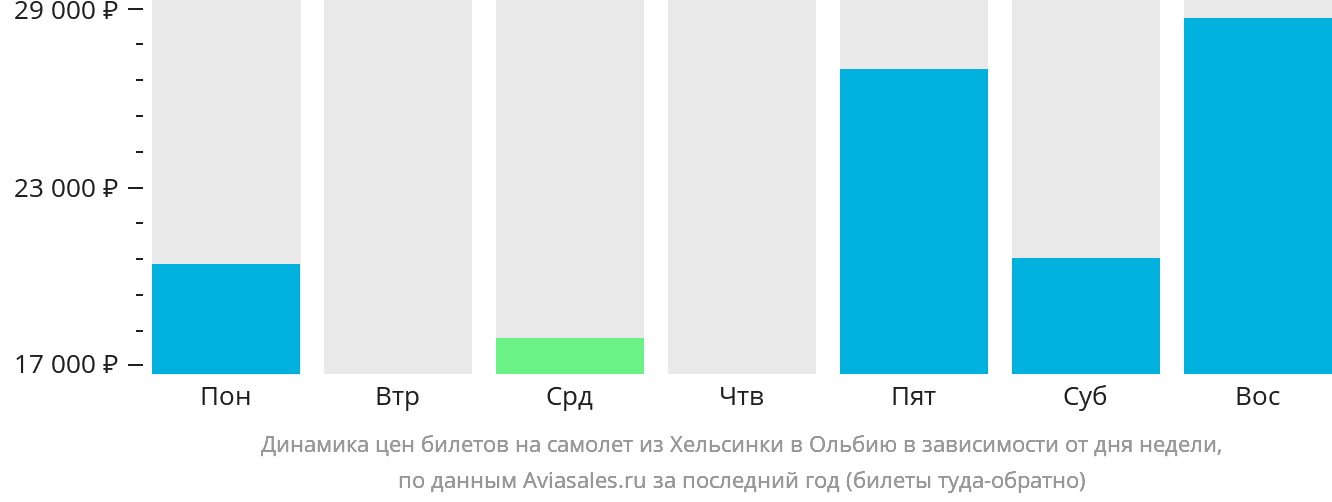 Динамика цен билетов на самолёт из Хельсинки в Ольбию в зависимости от дня недели